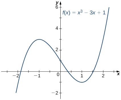 A função f (x) = x3 — 3x + 1 é desenhada. Tem raízes entre −2 e −1, 0 e 1 e 1 e 2.