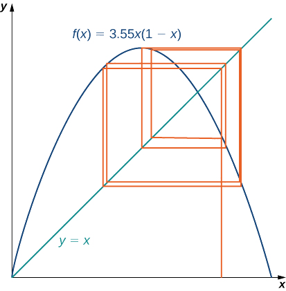En el primer cuadrante, f (x) = 3.55x (1 — x) se grafica como es y = x. Desde algún punto del eje x, se dibuja una línea hasta la línea y = x, punto en el que gira para ser horizontal y continúa hasta tocar el borde exterior de f (x), punto en el que vuelve a ser vertical hasta que cada uno la línea y = x Esta proceso continúa varias veces y crea una serie interesante de cajas.