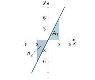 Um gráfico de uma linha crescente sobre [-6, 6] passando pela origem e (-3, -6) e (3,6). A área abaixo da linha no quadrante um acima de [0,3] é sombreada em azul e rotulada como A1, e a área acima da linha no quadrante três acima de [-3,0] é sombreada em azul e rotulada como A2.