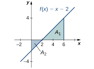 A graph of an increasing line going through (-2,-4), (0,-2), (2,0), (4,2) and (6,4). The area above the curve in quadrant four is shaded blue and labeled A2, and the area under the curve and to the left of x=6 in quadrant one is shaded and labeled A1.