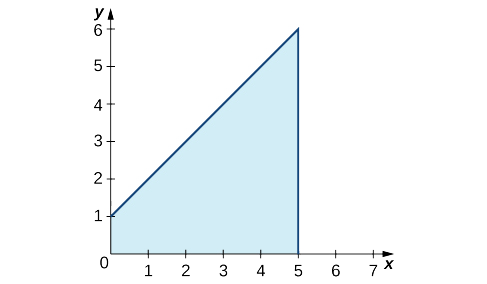 Una gráfica en el cuadrante uno que muestra el área sombreada bajo la función f (x) = x + 1 sobre [0,5].