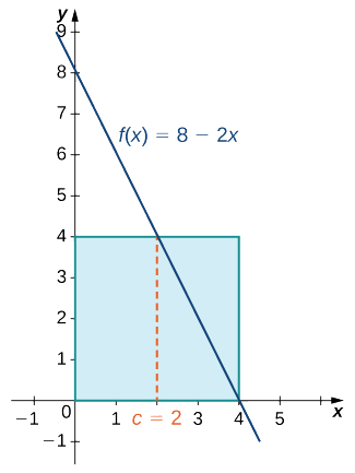 La gráfica de una línea decreciente f (x) = 8 — 2x sobre [-1,4.5]. La línea y=4 se dibuja sobre [0,4], que se cruza con la línea en (2,4). Se dibuja una línea hacia abajo desde (2,4) hasta el eje x y desde (4,4) hasta el eje y. El área bajo y=4 está sombreada.
