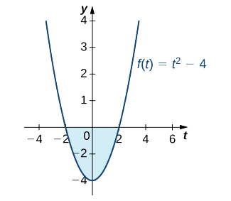 Le graphique de la parabole f (t) = t^2 — 4 sur [-4, 4]. La zone située au-dessus de la courbe et sous l'axe x au-dessus de [-2, 2] est ombrée.
