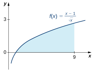 Le graphique de la fonction f (x) = (x-1)/sqrt (x) sur [0,9]. La zone située sous le graphique au-dessus de [1,9] est ombrée.