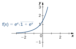 Un graphique de la fonction f (x) = e^x * sqrt (1 + e^x), qui est une courbe ascendante concave croissante, au-dessus de [-3, 1]. Il commence près de l'axe x dans le quadrant deux, traverse l'axe y à (0, sqrt (2)) et continue d'augmenter rapidement.