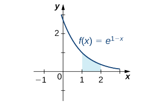 Um gráfico da função f (x) = e^ (1-x) sobre [0, 3]. Ele cruza o eixo y em (0, e) como uma curva ascendente côncava decrescente e se aproxima sintoticamente de 0 quando x vai para o infinito.
