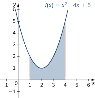 Esta figura é um gráfico da parábola f (x) =x^2-4x+5. A parábola é a parte superior de uma região sombreada acima do eixo x. A região é limitada à esquerda por uma linha em x=1 e à direita por uma linha em x=4.