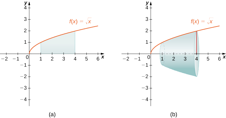 Esta figura tiene dos gráficas. La primera gráfica etiquetada como “a” es la curva f (x) = squareroot (x). Es una curva creciente por encima del eje x. La curva se encuentra en el primer cuadrante. Bajo la curva hay una región delimitada por x=1 y x=4. La parte inferior de la región es el eje x. La segunda gráfica etiquetada como “b” es la misma curva que la primera gráfica. La región sólida de la primera gráfica se ha girado alrededor del eje x para formar una región sólida.