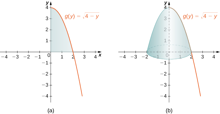 Essa figura tem dois gráficos. O primeiro gráfico chamado “a” é a curva g (y) = raiz quadrada (4-y). É uma curva decrescente começando no eixo y em y=4. A região formada pelo eixo x, pelo eixo y e pela curva é sombreada. Essa região está no primeiro quadrante. O segundo gráfico chamado “b” é a mesma curva do primeiro gráfico. A região do primeiro gráfico foi girada em torno do eixo y para formar um sólido.