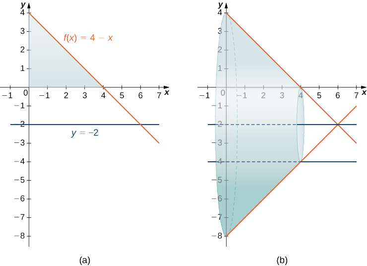 Esta figura tiene dos gráficas. La primera gráfica está etiquetada como “a” y tiene las dos curvas f (x) =4-x y -2. Hay una región sombreada que forma un triángulo delimitado por la línea decreciente f (x), el eje y y el eje x. La segunda gráfica son las mismas dos curvas. Hay un sólido formado al rotar la región sombreada desde la primera gráfica alrededor de la línea y=-2. Hay un cilindro hueco dentro del sólido representado por las líneas y=-2 e y=-4.