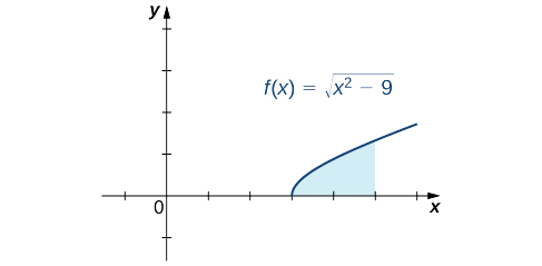 This figure is the graph of the function f(x) = the square root of (x^2-9). It is an increasing curve that starts on the x-axis at 3 and is in the first quadrant. Under the curve above the x-axis is a shaded region bounded to the right at x = 5.
