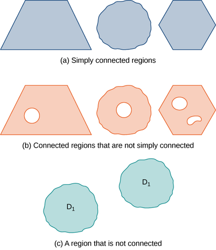 Um diagrama mostrando regiões simplesmente conectadas, conectadas e não conectadas. As regiões simplesmente conectadas não têm buracos. As regiões conectadas podem ter buracos, mas ainda é possível encontrar um caminho entre quaisquer dois pontos na região. A região não conectada tem alguns pontos que não podem ser conectados por um caminho na região. Aqui, isso é ilustrado mostrando duas formas circulares que são definidas como parte da região D1, mas separadas por espaços em branco.