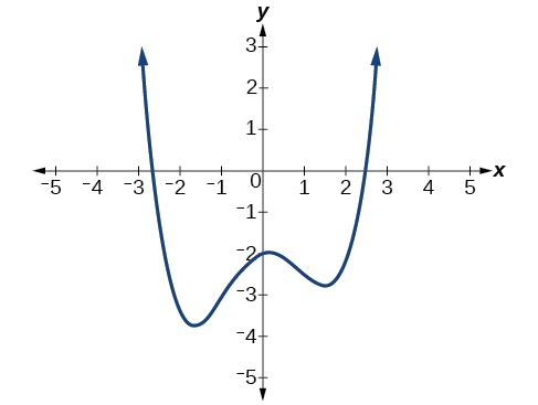 Gráfica de un polinomio de grado par.