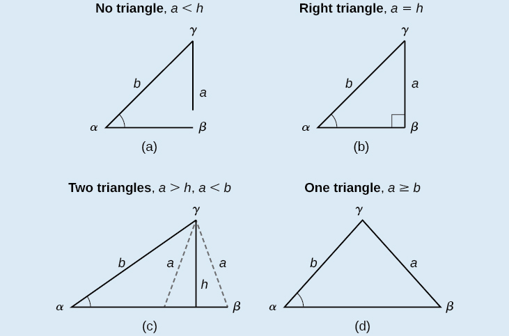 Four attempted oblique triangles are in a row, all with standard labels. Side c is the horizontal base. In the first attempted triangle, side a is less than the altitude height. Since side a cannot reach side c,  there is no triangle. In the second attempted triangle, side a is equal to the length of the altitude height, so side a forms a right angle with side c. In the third attempted triangle, side a is greater than the altitude height and less than side b, so side a can form either an acute or obtuse angle with side c. In the fourth attempted triangle, side a is greater than or equal to side b, so side a forms an acute angle with side c.