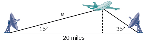 A diagram of a triangle where the vertices are the first ground station, the second ground station, and the airplane in the air between them. The angle between the first ground station and the plane is 15 degrees, and the angle between the second station and the airplane is 35 degrees. The side between the two stations is of length 20 miles. There is a dotted altitude line perpendicular to the ground side connecting the airplane vertex with the ground.
