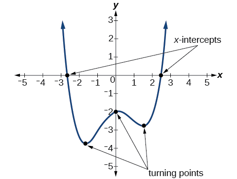 Graph of an even-degree polynomial that denotes the turning points and intercepts.