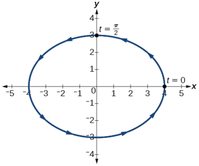 Graph of given ellipse centered at (0,0).
