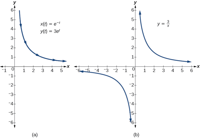 Graph of the parametric equation with domain restricted to t>0, and a graph of that parametric equation in polar coordinates with domain only restricted to x not equal to 0. The Cartesian coordinate version has an extra reflection of the function across the origin in Q 3 (original was just in Q 1). 