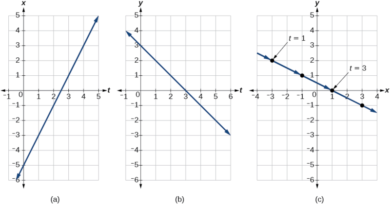 Tres gráficas una al lado de la otra. (A) tiene la posición horizontal a lo largo del tiempo, (B) tiene la posición vertical a lo largo del tiempo, y (C) tiene la posición del objeto en el plano en el tiempo t. Ver subtitulado para más información.