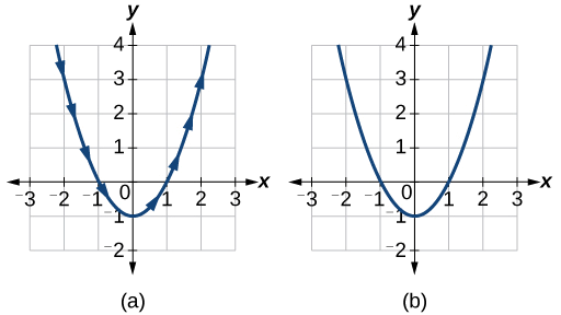 Gráfico de uma parábola em duas formas: uma equação paramétrica e coordenadas retangulares. É a mesma função, apenas maneiras diferentes de escrevê-la.