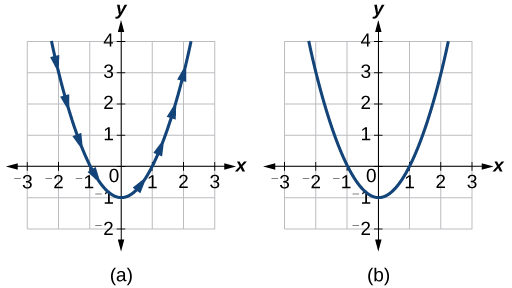 Graph of a parabola in two forms: a parametric equation and rectangular coordinates. It is the same function, just different ways of writing it.