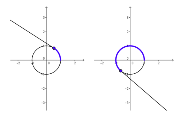 : The Unit Circle - Mathematics LibreTexts
