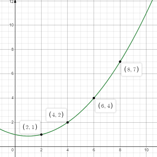 Quadratic Regression Plot