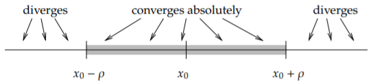 Diagram shows absolute convergence and divergence. Details in the captions.