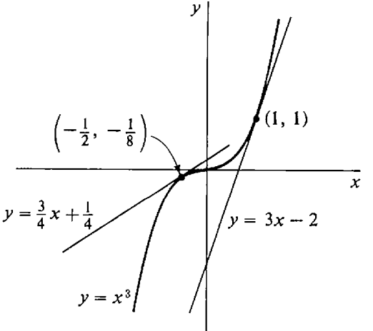 Graph of the cube function; tangent lines to the curve are drawn at the points (1, 1) and (-1/2, -1/8).