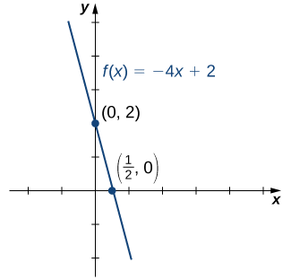 An image of a graph. The y axis runs from -2 to 5 and the x axis runs from -2 to 5. The graph is of the function &ldquo;f(x) = -4x + 2&rdquo;, which is a decreasing straight line. There are two points plotted on the function at (0, 2) and (1/2, 0).