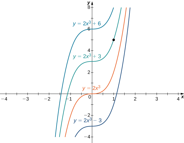 Os gráficos para y = 2x3 + 6, y = 2x3 + 3, y = 2x3 e y = 2x3 − 3 são mostrados.