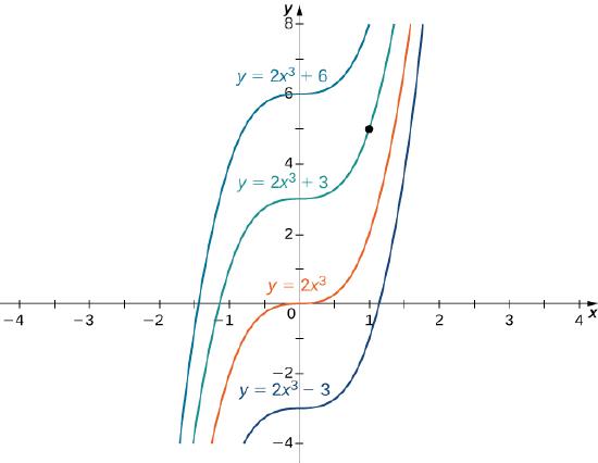 The graphs for y = 2x3 + 6, y = 2x3 + 3, y = 2x3, and y = 2x3 − 3 are shown.
