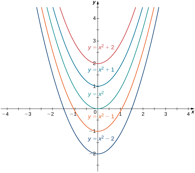 Os gráficos para y = x2 + 2, y = x2 + 1, y = x2, y = x2 − 1 e y = x2 − 2 são mostrados.