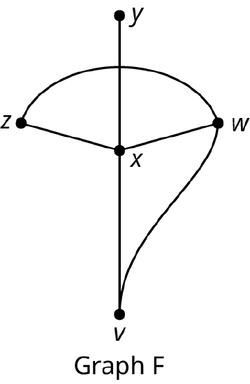 A graph labeled graph F. The graph has five vertices: V, W, X, Y, and Z. Four edges connect X with V, W, Y, and Z. Two edges connect W with V and Z.