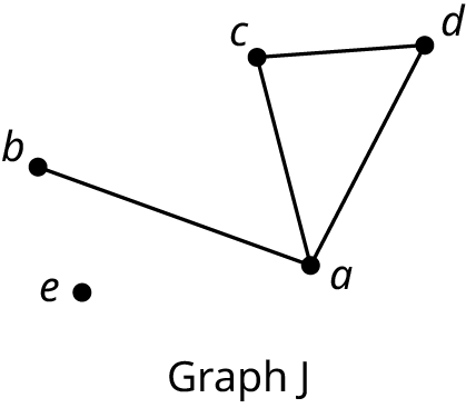 A graph labeled graph J. The graph has five vertices, a, b, c, d, and e. Edges connect a with b, c, and d. An edge connects c with d.