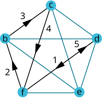 A graph has five vertices: b, c, d, e, and f. All the vertices are interconnected. An arrow labeled 1 flows from d to f. An arrow labeled 2 flows from f to b. An arrow labeled 3 flows from b to c. An arrow labeled 4 flows from c to f. An arrow labeled 5 flows from f to d.