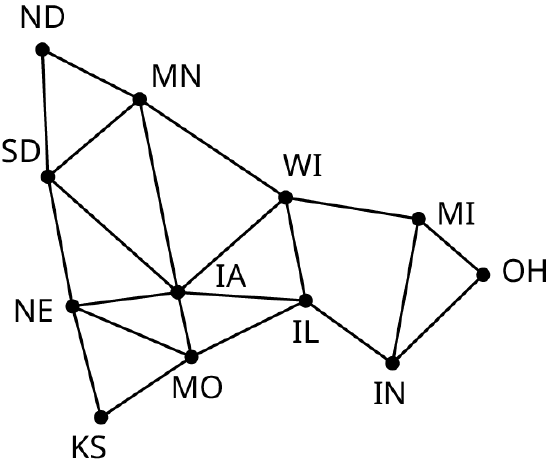 A graph represents common boundaries between midwestern states. The vertices are North Dakota (N D), South Dakota (S D), Nebraska (N E), Kansas (K S), Minnesota (M N), Iowa (I A), Missouri (M O), Wisconsin (W I), Illinois (I L), Indiana (I N), Michigan (M I), and Ohio (O H). Edges from M N connect with I A and W I. Edges from N E connect with K S, M O, and I A. Edges from I A connect with M O and I L. Edges from W I connect with I A and I L. An edge from K S connects with M O. An edge from M O connects with I L. An edge from I L connects with I N. Edges from I N connect with M I and O H. An edge from M I connects with O H.