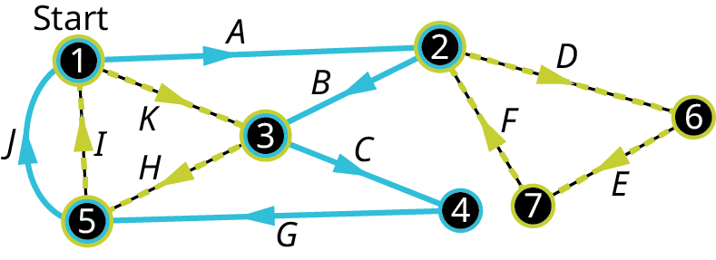 A multigraph of canoe race. The multigraph has 7 vertices. The vertices are numbered 1 to 7. The vertex is labeled start. Edges are as follows. A: 1 to 2. B: 2 to 3. C: 3 to 4. D: 2 to 6. E: 6 to 7. F: 7 to 2. G: 4 to 5. H: 5 to 3. I: 5 to 1. J, curved edge: 5 to 1. K: 1 to 3. The edges, A, B, C, J, and G are in blue. The edges, I, K, and H are in green. The edges, F, D, and E are in red.