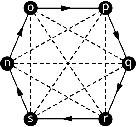 A directed graph has six vertices: o, p, q, r, s, and n. All the vertices are interconnected. Directed arrows flow from o to p, p to q, q to r, r to s, s to n, and n to o.