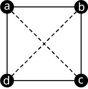 A graph with four vertices, a, b, c, and d. Edges connect a b, b c, c d, d a, a c, and b d. The edges, a c, and b d are in dashed lines.