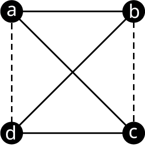 A graph with four vertices, a, b, c, and d. Edges connect a b, b c, c d, d a, a c, and b d. The edges, a d, and b c are in dashed lines.