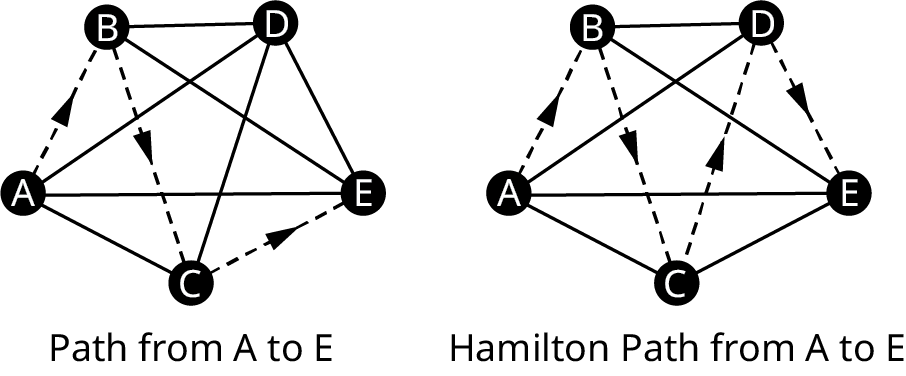 Two graphs. Each graph has five vertices: A, B, C, D, and E. In the first graph, directed edges flow from A to B, B to C, and C to E. In the second graph, directed edges flow from A to B, B to C, C to D, and D to E.