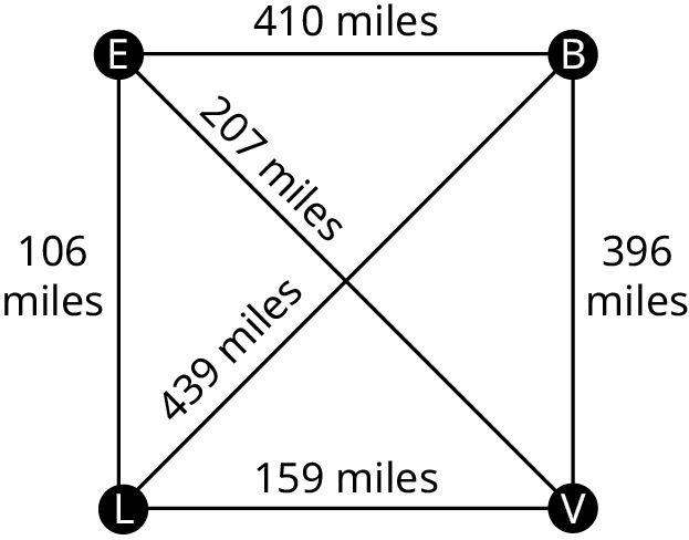 A graph represents the four California air force bases. The graph has four vertices: E, B, V, and L. The edge, E B is labeld 410 miles. The edge, B V is labeled 396 miles. The edge, V L is labeled 159 miles. The edge, L E is labeled 106 miles. The edge, L B is labeled 439 miles. The edge, E V is labeled 207 miles.