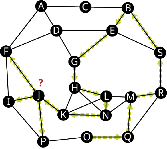 A graph has 19 vertices labeled from A to S. Edges connect A C, C B, B S, B E, S E, E D, A D, D F, A F, D G, G E, F I, F J, I J, I P, J P, J K, P O, G H, H L, L N, N K, K H, H N L K, L M, N M, O Q, M Q, Q R, M R, and S R. The edges, O Q, Q M, M R, R S, S B, B E, E G, G H, H L, L N, N K, K J, J F, J I, and J P are directed. A question mark is above J.