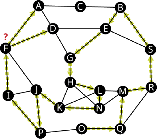 A graph has 19 vertices labeled from A to S. Edges connect A C, C B, B S, B E, S E, E D, A D, D F, A F, D G, G E, F I, F J, I J, I P, J P, J K, P O, G H, H L, L N, N K, K H, H N, L K, L M, N M, O Q, M Q, Q R, M R, and SR. The edges, O Q, Q M, M R, R S, S B, B E, E G, G H, H L, L N, N K, K J, J P, P I, I F, F A, and F D are directed. A question mark is above F.