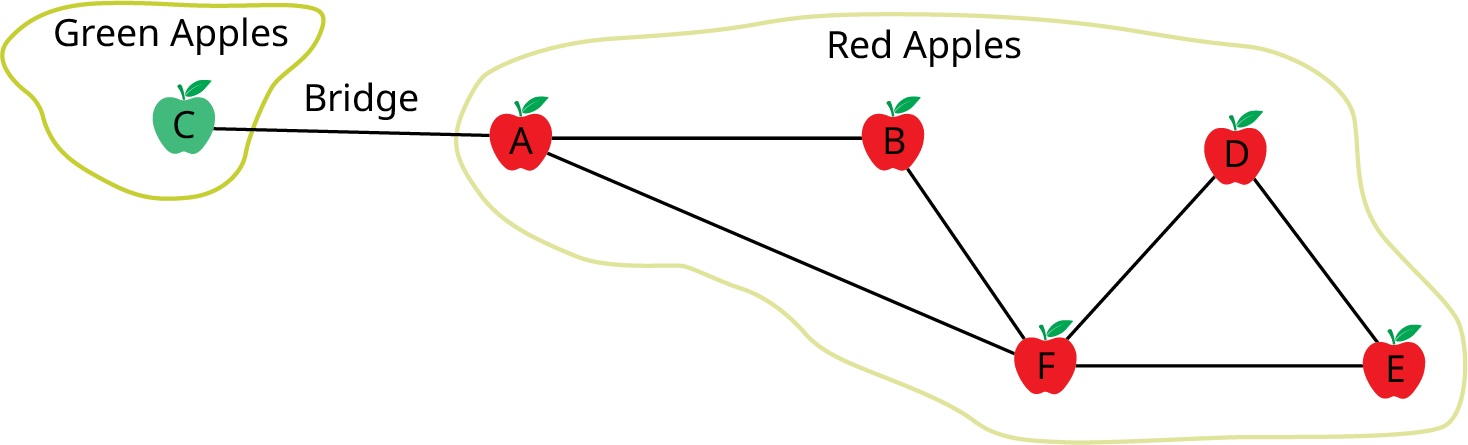 A graph represents the bridge between green and red apples. The graph has six vertices. The vertices are C, A, B, F, D, and E. Edges connect A B, A F, B F, F D, F E, and D E. Green apples: C. Red apples: A, B, F, D, and E. A bridge is between C and A.