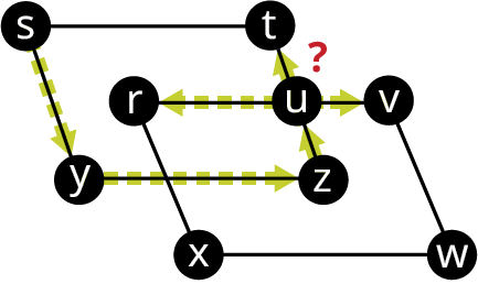 A graph has two overlapping quadrilaterals, s t z y, and r v w x. A vertex, u is at the center of r v and t z. Directed edges flow from s to y, y to z, z to u, u to r, u to v, and u to t. A question mark is above u.