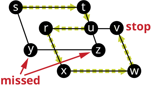 A graph has two overlapping quadrilaterals, s t z y, and r v w x. A vertex, u is at the center of r v and t z. Directed edges flow from s to t, t to u, u to r, r to x, x to w, and w to v. y and z are labeled missed. v is labeled stop.