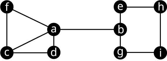 A graph has nine vertices labeled a to i. The edges connect c f, f a, a c, a d, d c, a b, b e, e h, h i, I g, and g b.