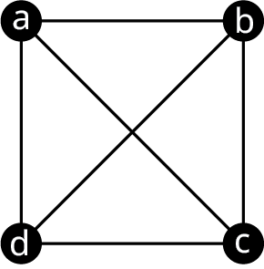 A graph has four vertices, a, b, c, and d. Edges connect a b, b c, c d, d a, a c, and b d.